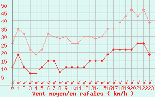 Courbe de la force du vent pour Cap de la Hve (76)