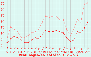 Courbe de la force du vent pour Saint-Georges-d