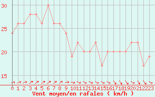 Courbe de la force du vent pour la bouée 62163