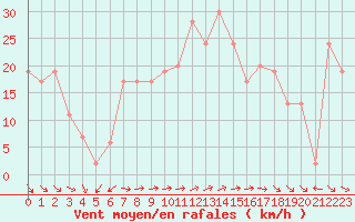 Courbe de la force du vent pour Mumbles