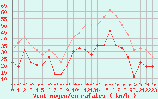 Courbe de la force du vent pour Montpellier (34)