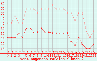 Courbe de la force du vent pour Lorient (56)