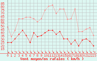 Courbe de la force du vent pour Matro (Sw)