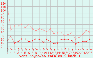 Courbe de la force du vent pour Saentis (Sw)