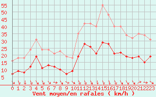 Courbe de la force du vent pour Pomrols (34)