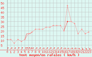 Courbe de la force du vent pour Wattisham