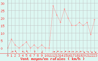 Courbe de la force du vent pour Aoste (It)