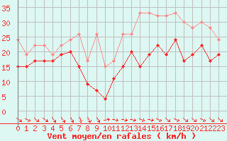 Courbe de la force du vent pour La Dle (Sw)