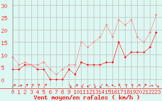 Courbe de la force du vent pour Muret (31)