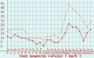 Courbe de la force du vent pour Perpignan (66)