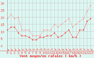 Courbe de la force du vent pour Niort (79)