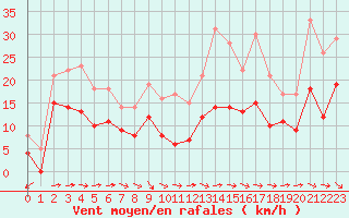 Courbe de la force du vent pour Bergerac (24)