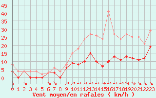 Courbe de la force du vent pour Toussus-le-Noble (78)