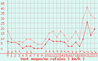 Courbe de la force du vent pour Mcon (71)