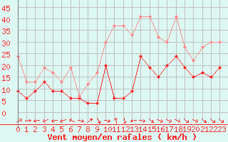 Courbe de la force du vent pour Grand Saint Bernard (Sw)