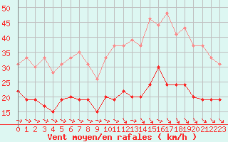 Courbe de la force du vent pour Saint-Brieuc (22)