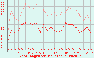 Courbe de la force du vent pour Perpignan (66)