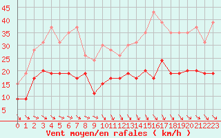 Courbe de la force du vent pour Lanvoc (29)