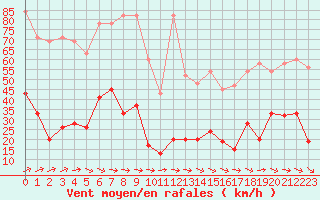 Courbe de la force du vent pour Titlis