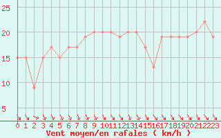 Courbe de la force du vent pour S. Maria Di Leuca