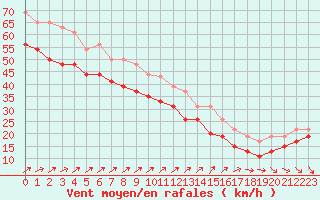 Courbe de la force du vent pour Ile de R - Saint-Clment-des-Baleines (17)