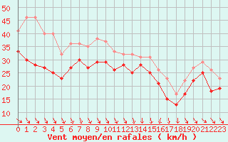 Courbe de la force du vent pour Cap Bar (66)