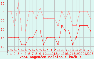 Courbe de la force du vent pour Cap de la Hague (50)