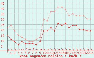 Courbe de la force du vent pour Dinard (35)