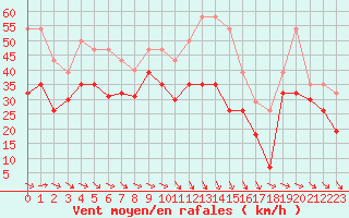 Courbe de la force du vent pour Marignane (13)