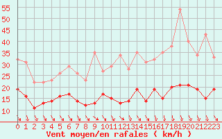 Courbe de la force du vent pour Orly (91)