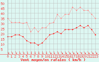 Courbe de la force du vent pour La Rochelle - Le Bout Blanc (17)