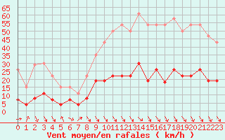 Courbe de la force du vent pour Carpentras (84)
