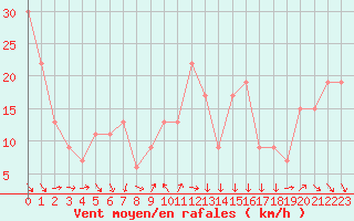 Courbe de la force du vent pour Tabuk