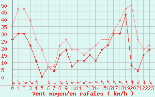 Courbe de la force du vent pour Cap Bar (66)