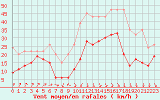 Courbe de la force du vent pour Weissfluhjoch