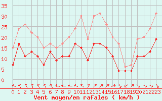Courbe de la force du vent pour Le Bourget (93)