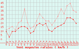 Courbe de la force du vent pour Poitiers (86)