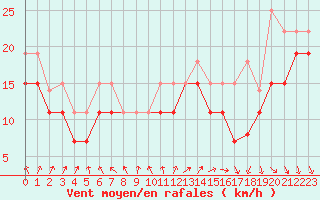 Courbe de la force du vent pour Pointe du Raz (29)