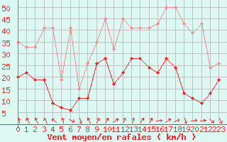 Courbe de la force du vent pour Guetsch