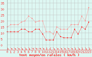 Courbe de la force du vent pour Ble / Mulhouse (68)