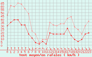 Courbe de la force du vent pour Lyon - Bron (69)