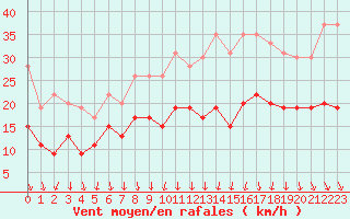 Courbe de la force du vent pour Dijon / Longvic (21)