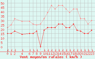 Courbe de la force du vent pour Melun (77)