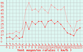 Courbe de la force du vent pour Lyon - Bron (69)