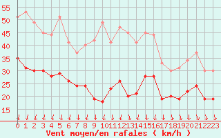 Courbe de la force du vent pour Landivisiau (29)