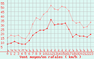 Courbe de la force du vent pour Solenzara - Base arienne (2B)