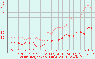 Courbe de la force du vent pour Carpentras (84)