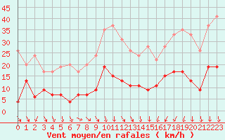 Courbe de la force du vent pour Nmes - Courbessac (30)