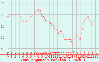 Courbe de la force du vent pour Scilly - Saint Mary