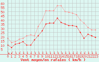 Courbe de la force du vent pour Valence (26)
